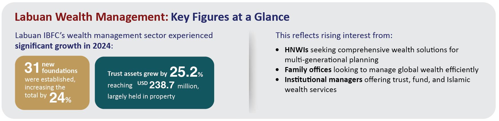 Growing trust assets and new foundations highlight Labuan IBFC’s appeal for global wealth management.